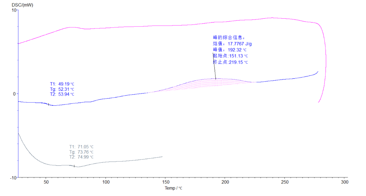 DSC測環(huán)氧粉末涂料的固化和玻璃化轉變溫度